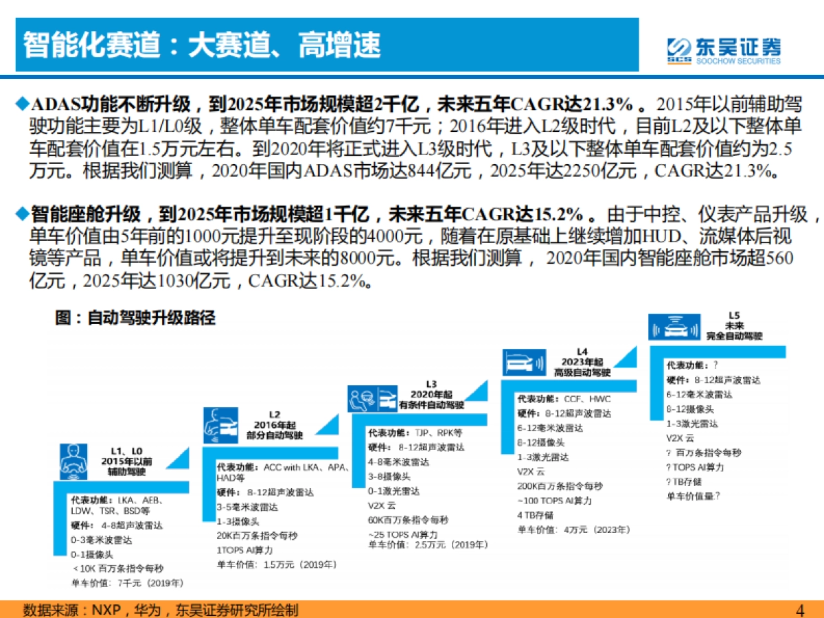 看好华为汽车产业链--东吴证券-54页_第4页