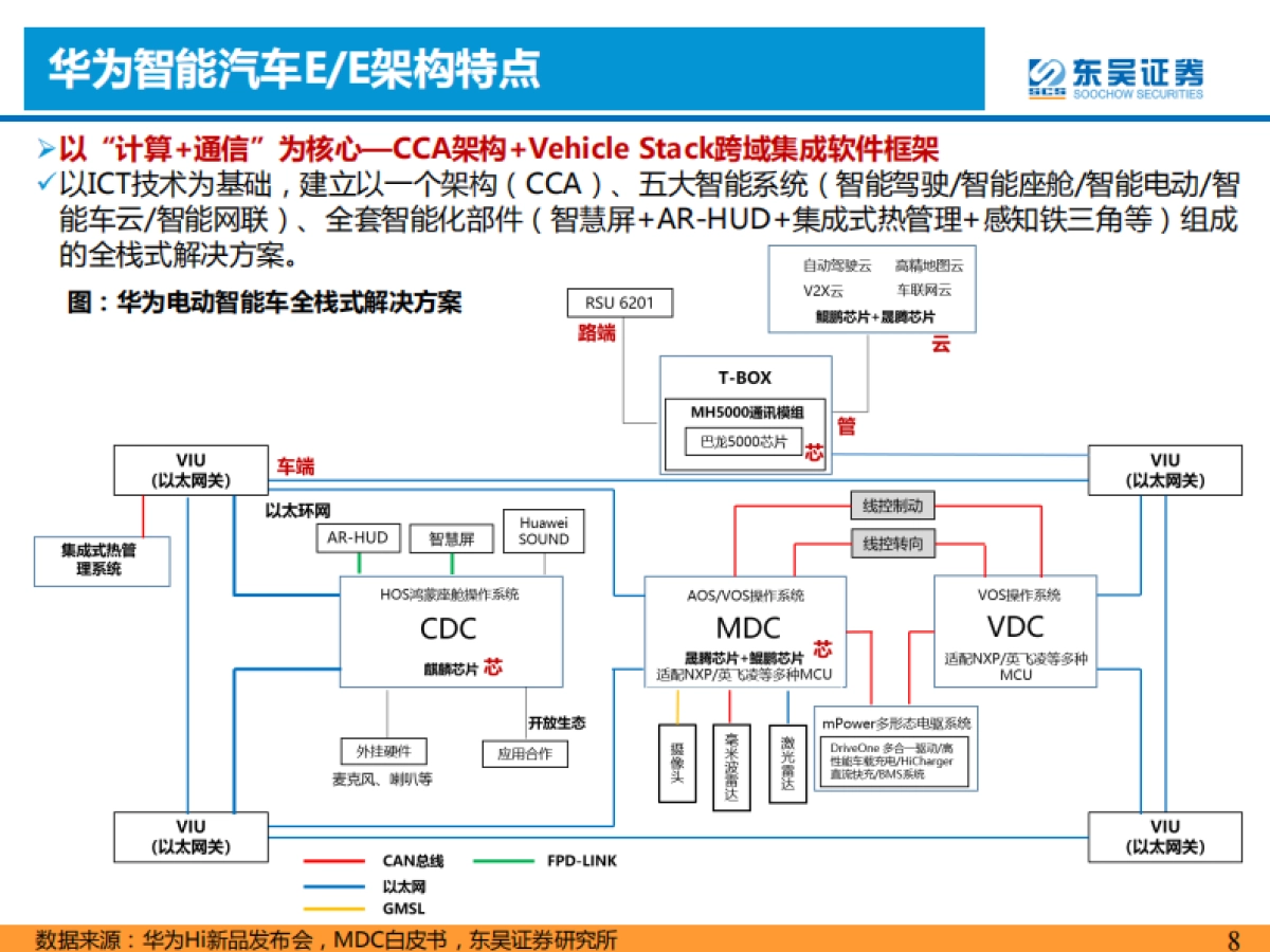 看好华为汽车产业链--东吴证券-54页_第8页