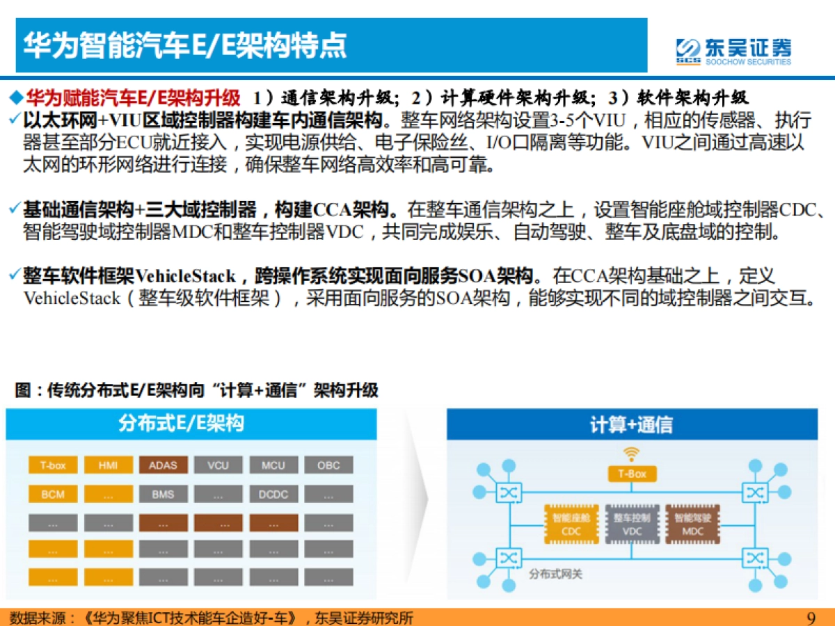 看好华为汽车产业链--东吴证券-54页_第9页