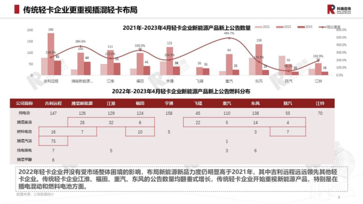 科瑞咨询：2023年5月轻型商用车市场预测研究报告_第8页