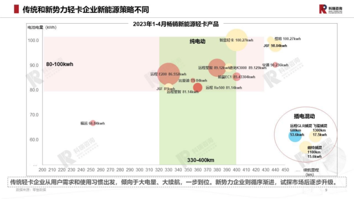 科瑞咨询：2023年5月轻型商用车市场预测研究报告_第9页
