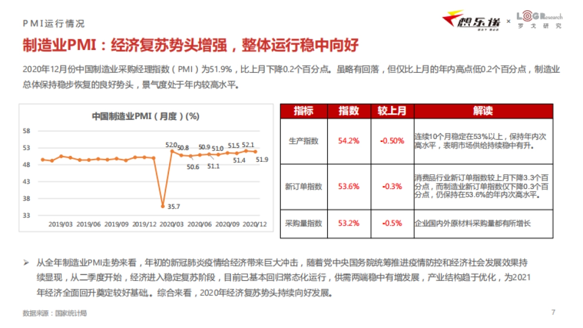 联想物流-2020Q4中国物流市场价格与全年发展动态报告_第7页