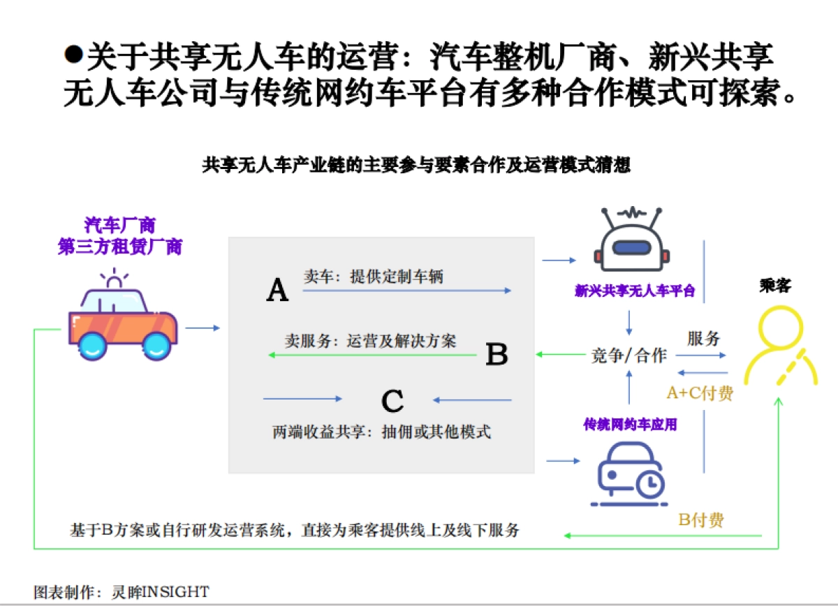 灵眸:2023年中国共享无人车应用发展研究简报_第5页