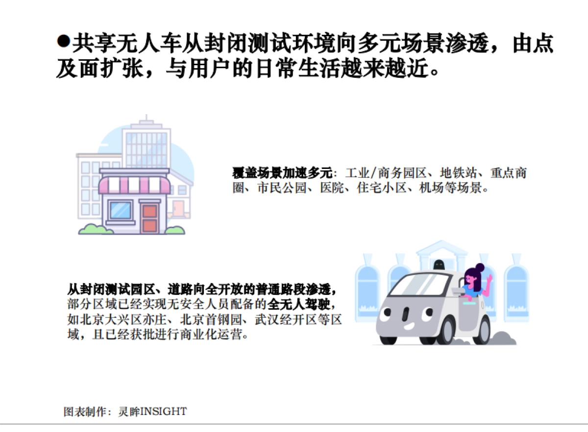 灵眸:2023年中国共享无人车应用发展研究简报_第9页