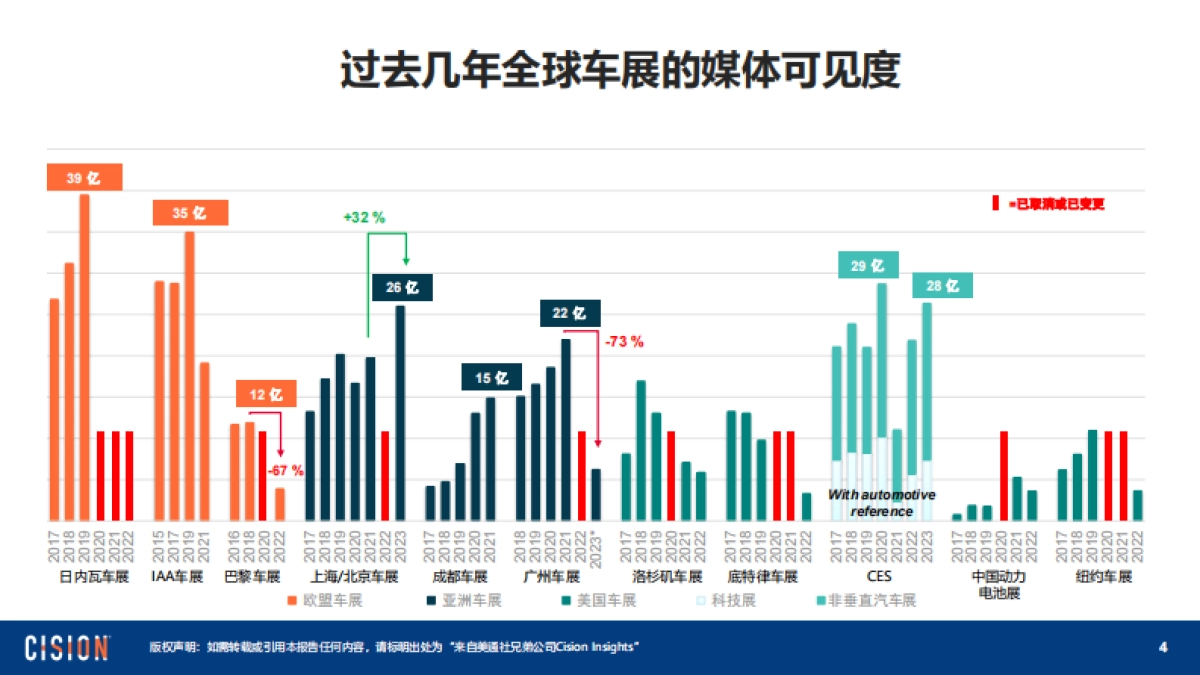美通社：2023上海国际车展媒体报告_第4页