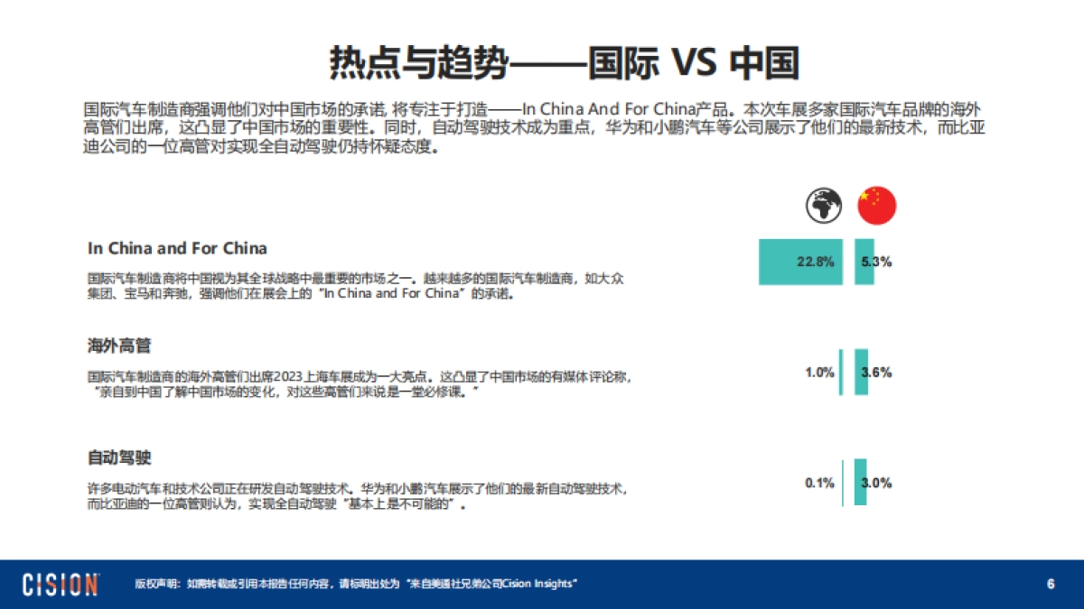 美通社：2023上海国际车展媒体报告_第6页