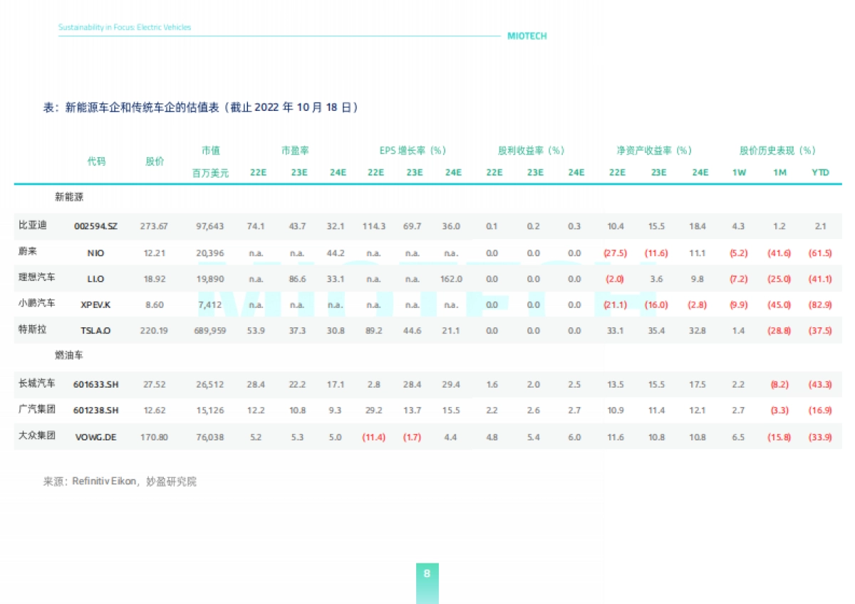妙盈研究院：代表绿色的新能源车是否是名正言顺的ESG领导者？_第8页