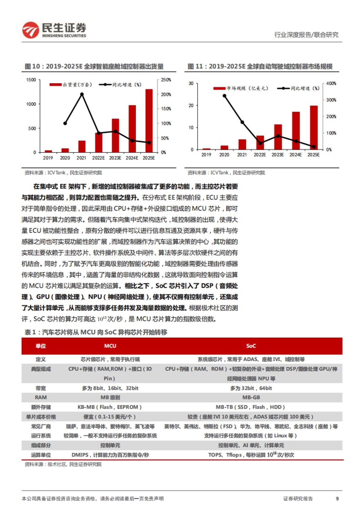 民生证券-汽车的革命系列报告之三：智能汽车：未来最强的算力终端_第9页