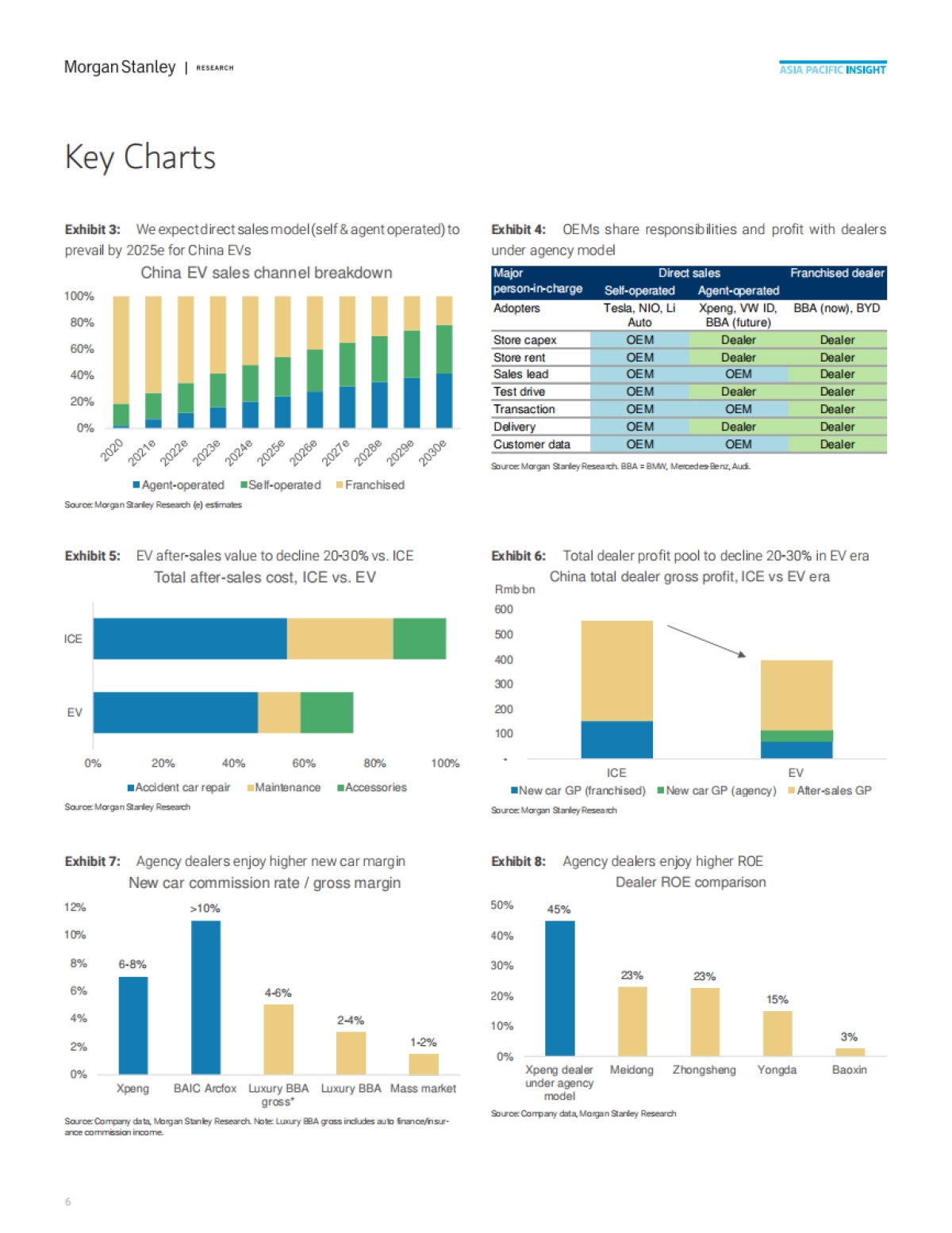 摩根士丹利-中国电动汽车时代的经销商：直面直销挑战_第6页