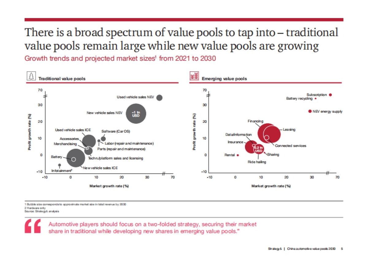 普华永道：2030年中国汽车价值池（英文版）_第5页