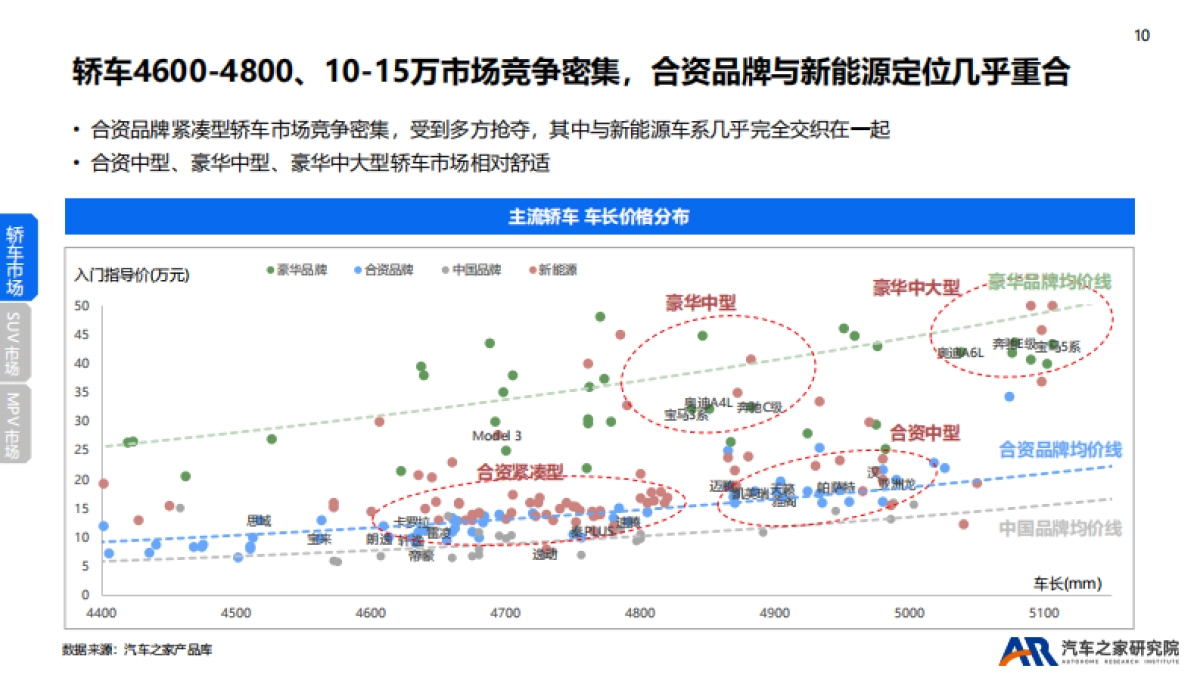 汽车之家研究院：2022年乘用车市场总结及2023年趋势报告_第10页