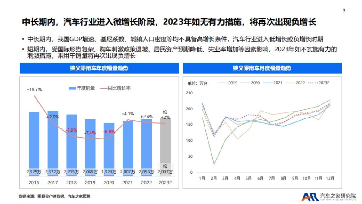 汽车之家研究院：2022年乘用车市场总结及2023年趋势报告_第3页