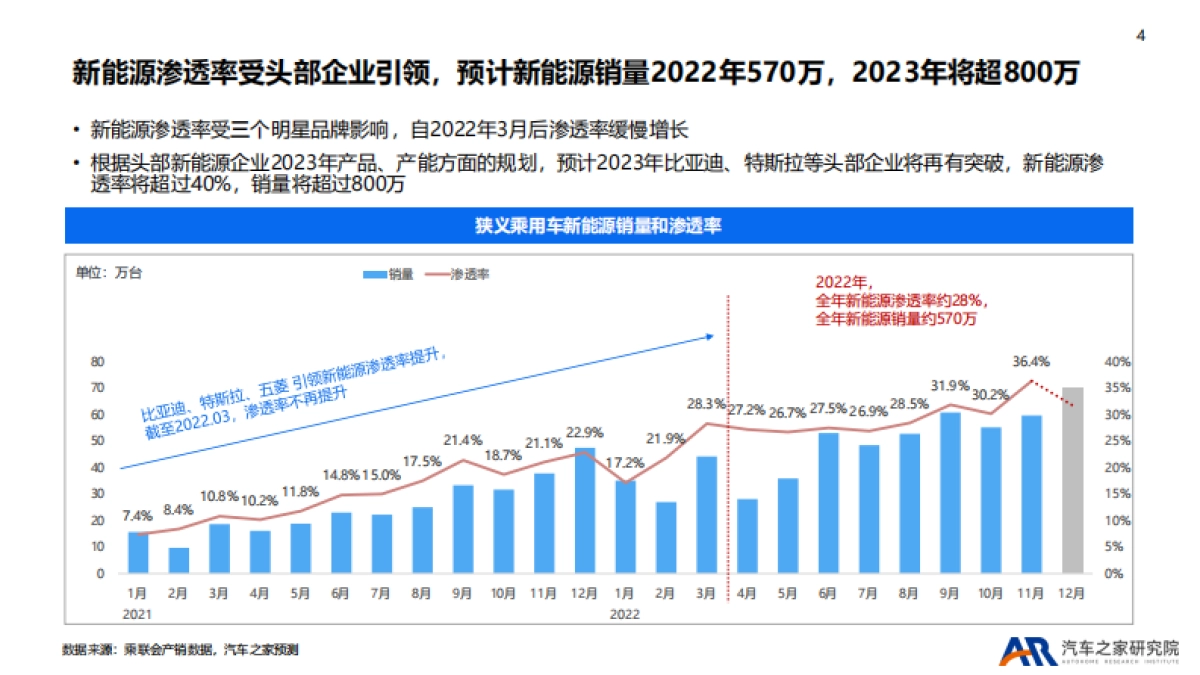 汽车之家研究院：2022年乘用车市场总结及2023年趋势报告_第4页