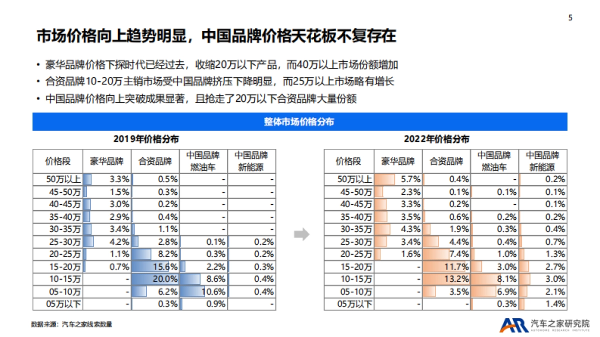 汽车之家研究院：2022年乘用车市场总结及2023年趋势报告_第5页
