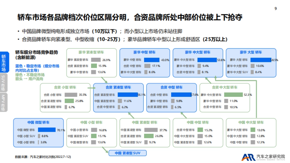 汽车之家研究院：2022年乘用车市场总结及2023年趋势报告_第9页