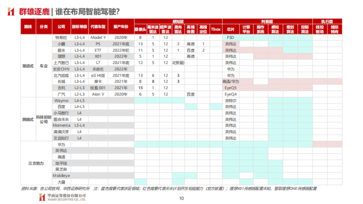 汽车智能开启，拥抱产业变革-华西证券-148页_第10页