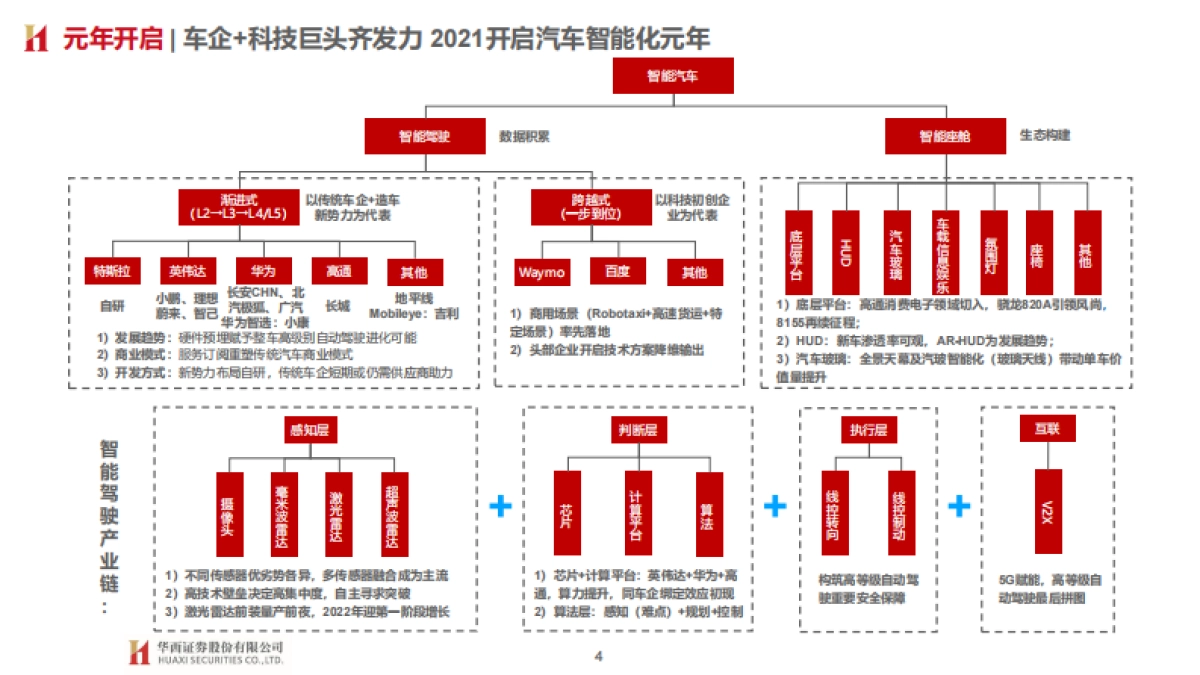 汽车智能开启，拥抱产业变革-华西证券-148页_第4页
