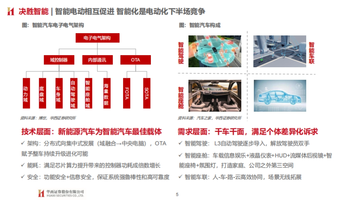 汽车智能开启，拥抱产业变革-华西证券-148页_第5页