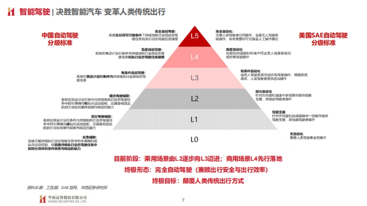 汽车智能开启，拥抱产业变革-华西证券-148页_第7页
