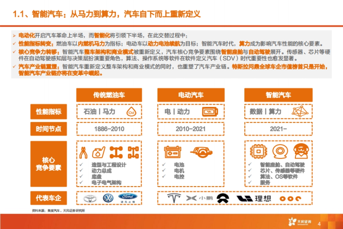 全球智能驾驶产业链巡礼，从马力到算力，All In智能化时刻来临-天风证券-116页_第4页