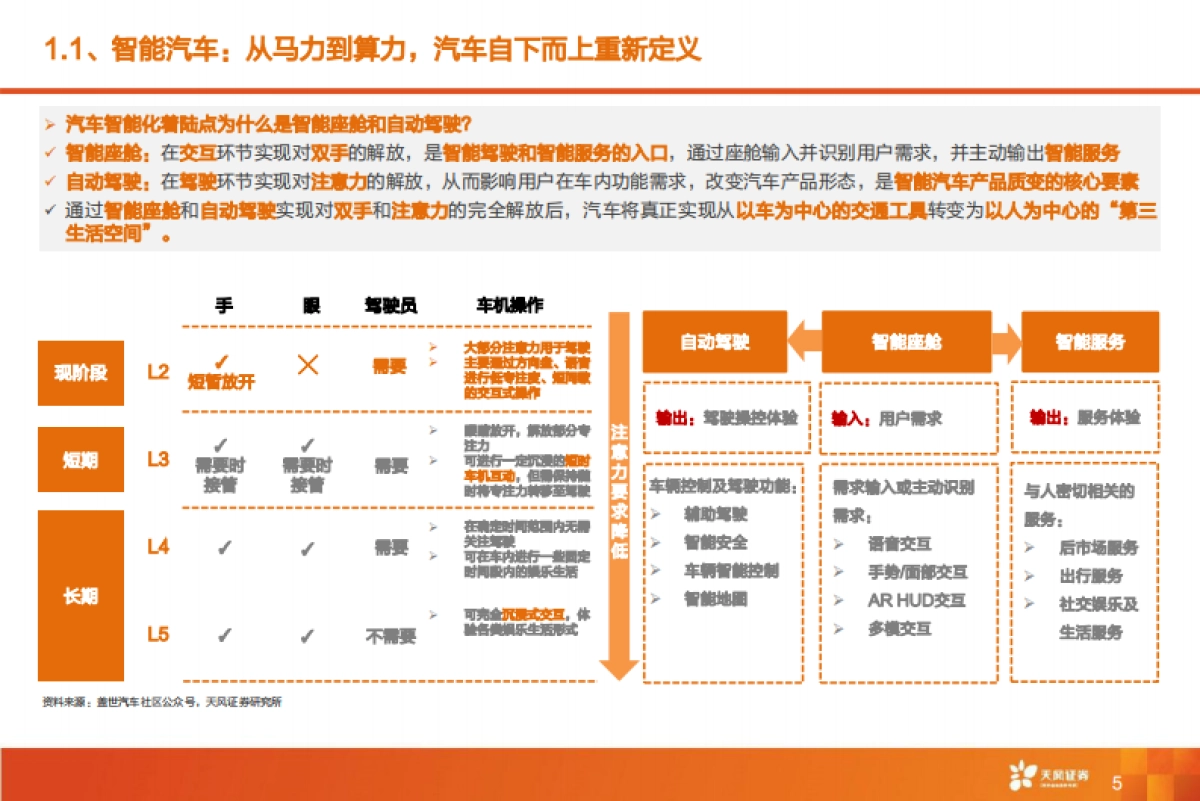 全球智能驾驶产业链巡礼，从马力到算力，All In智能化时刻来临-天风证券-116页_第5页
