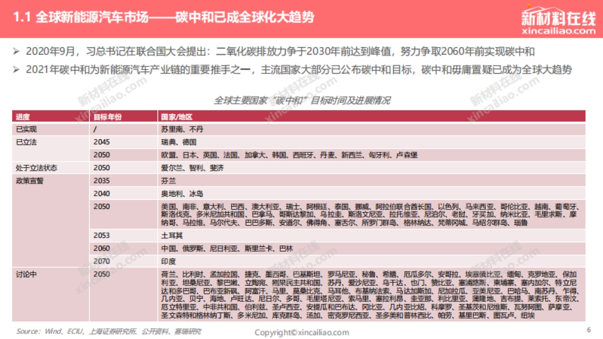 赛瑞研究：2022年全球新能源汽车发展趋势报告_第6页