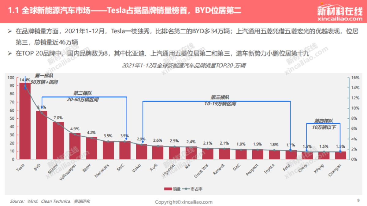 赛瑞研究：2022年全球新能源汽车发展趋势报告_第9页