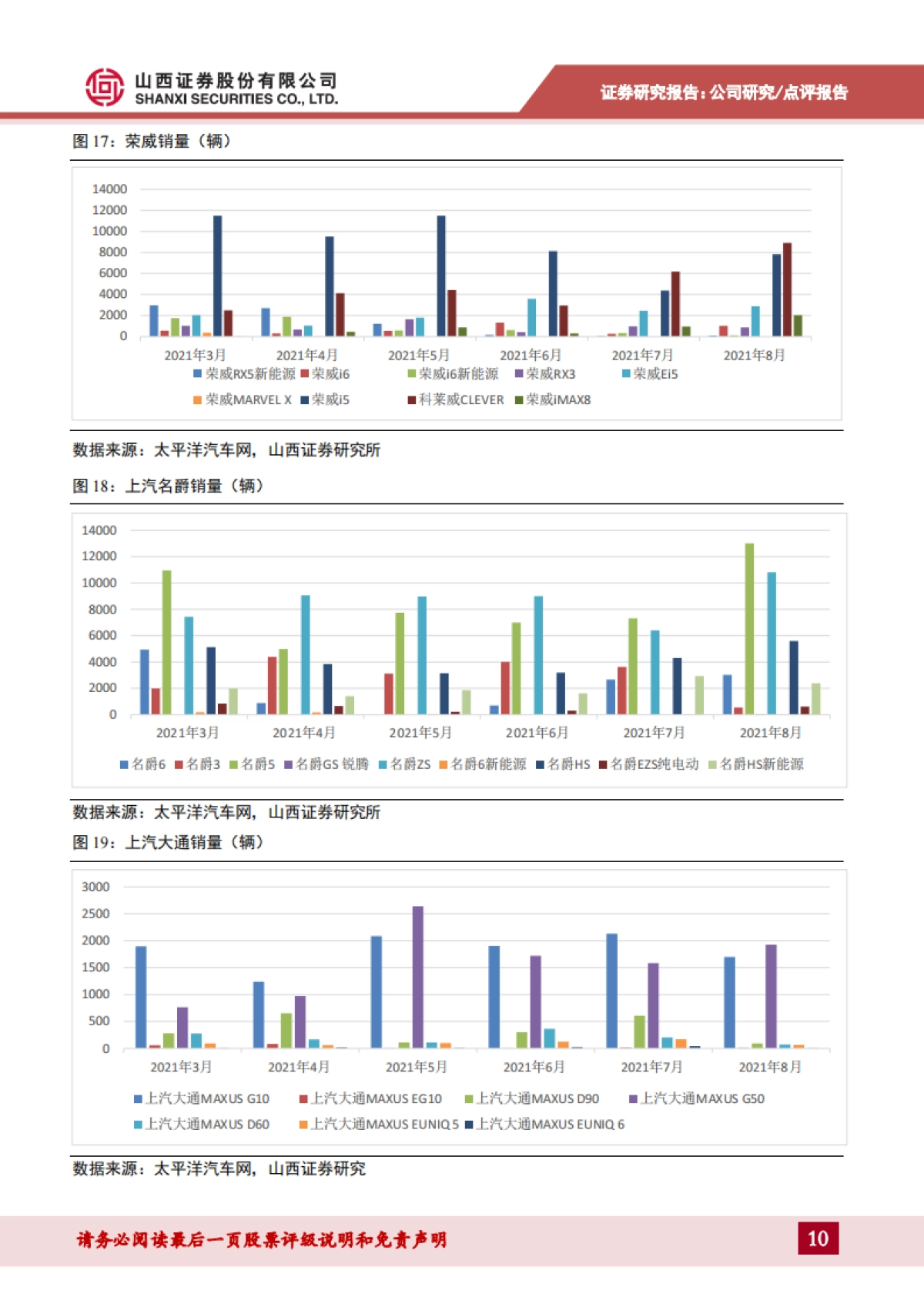 上汽集团_ 月产销同比降幅持续收窄,新能源汽车销量增势强劲_第10页
