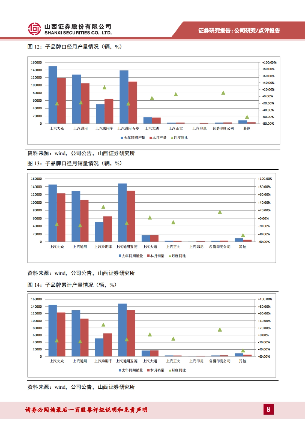 上汽集团_ 月产销同比降幅持续收窄,新能源汽车销量增势强劲_第8页