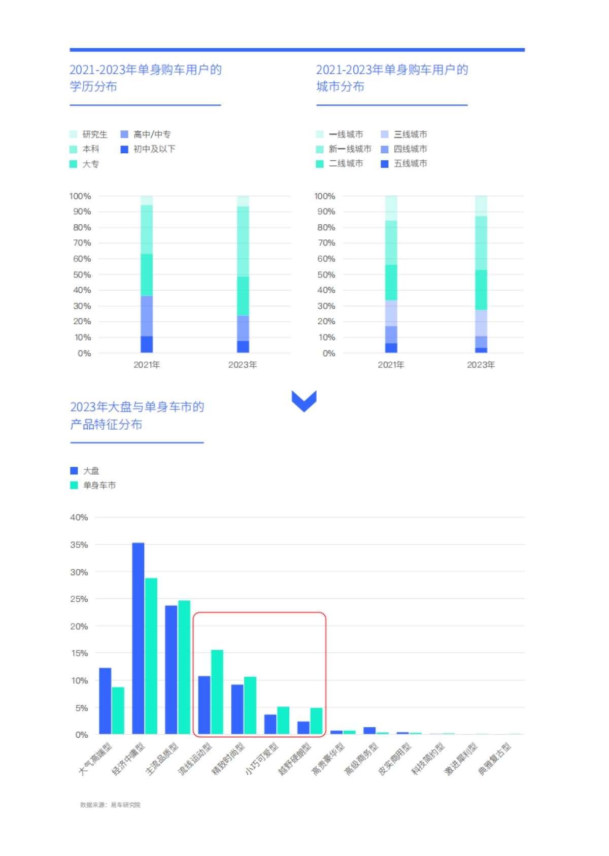 谁引爆了小米汽车：单身车市洞察报告(2024版)_第10页