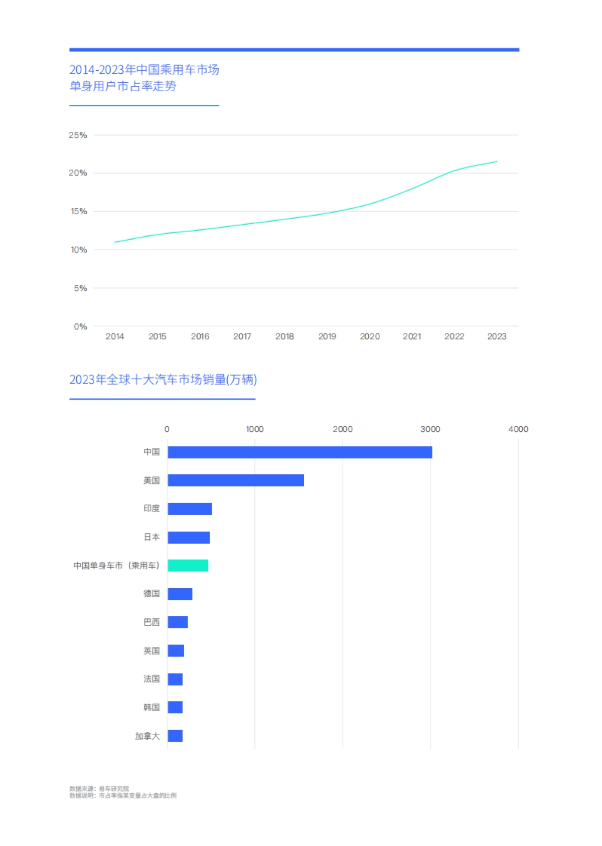 谁引爆了小米汽车：单身车市洞察报告(2024版)_第5页