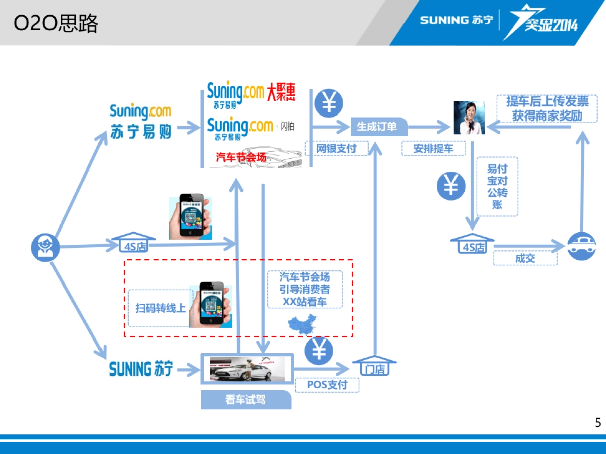苏宁首届O2O汽车节方案_第5页