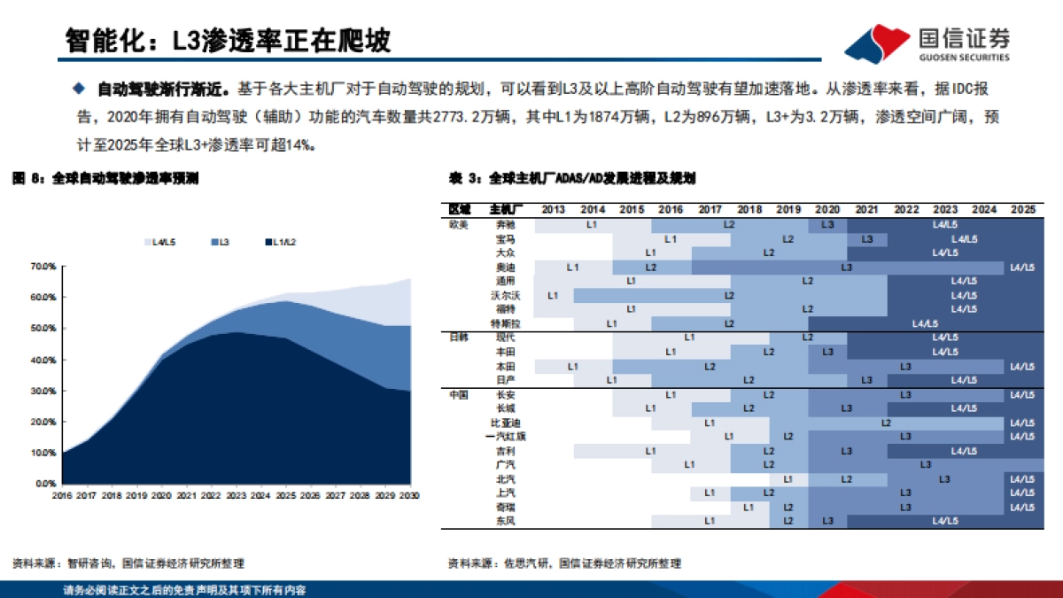 通信产业赋能汽车新三化-国信证券-114页_第10页
