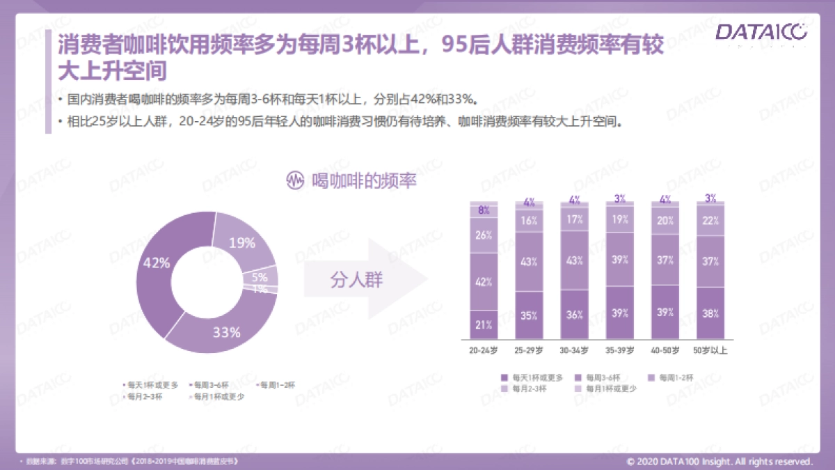 “唤醒”沉睡的消费者——咖啡市场趋势洞察-数字100-57页_第10页