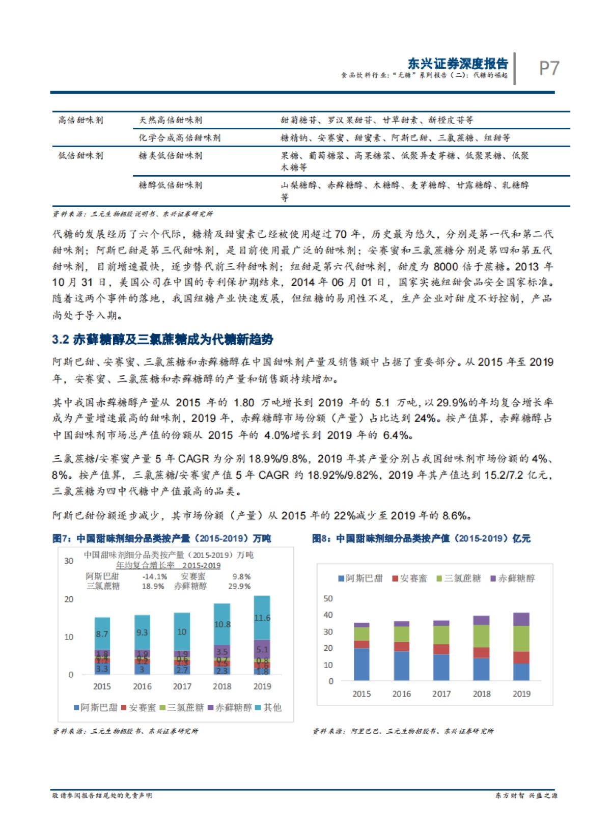 “无糖”系列报告（二）：代糖的崛起-东兴证券-17页_第7页