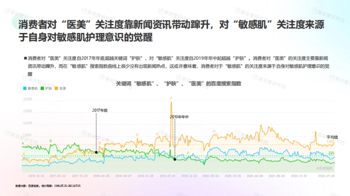 “医学级”护肤品市场趋势和消费者洞察-言安堂研究院_第8页