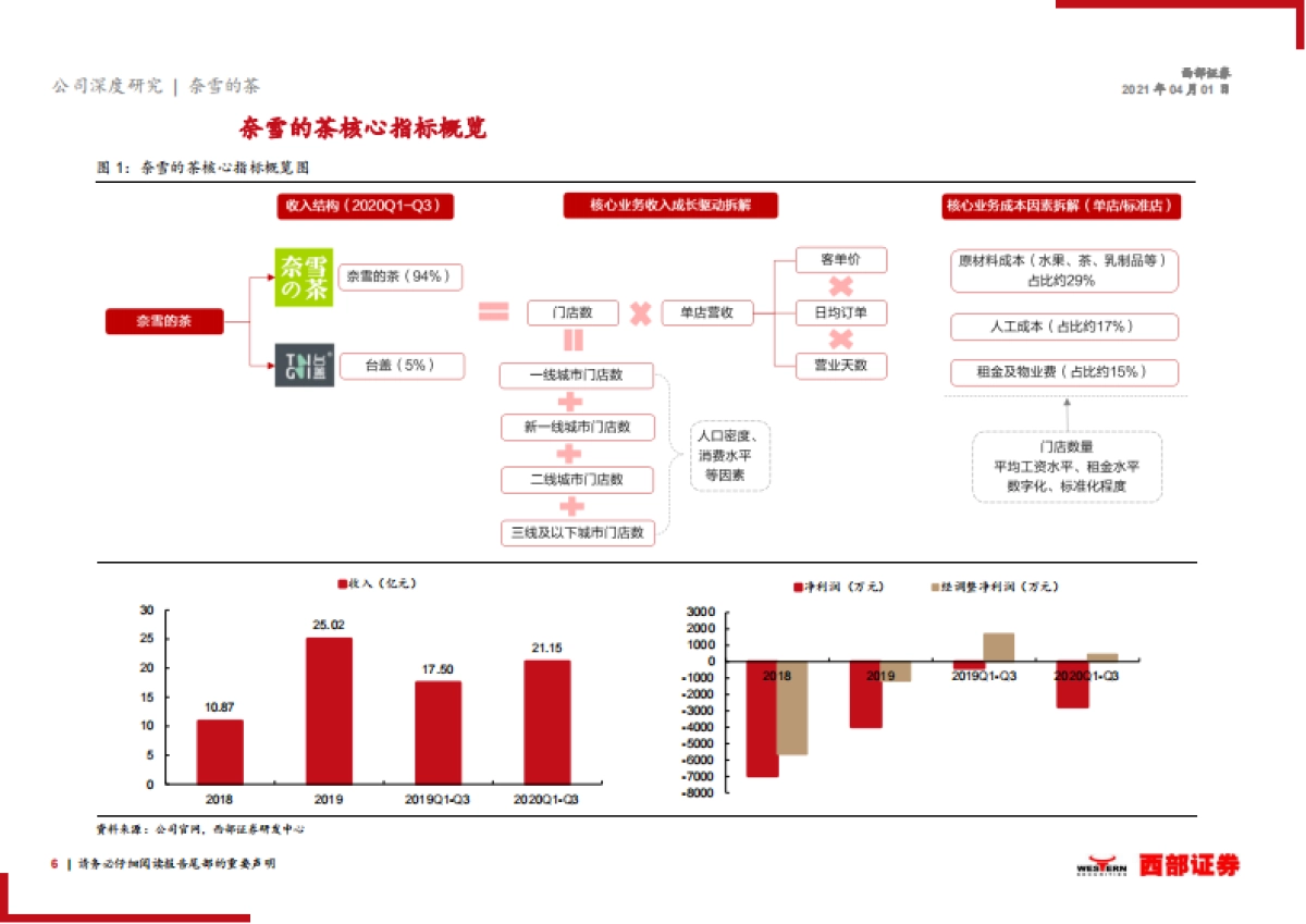 【西部证券】新股报告：高端新式茶饮龙头，加速扩张未来可期_第6页