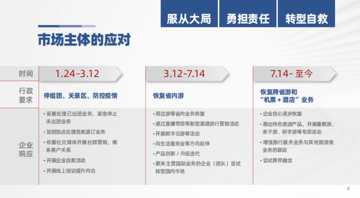 【中国旅游研究院】中国旅行服务业发展报告2020：契约引领·人际分发·供应链变革_第7页
