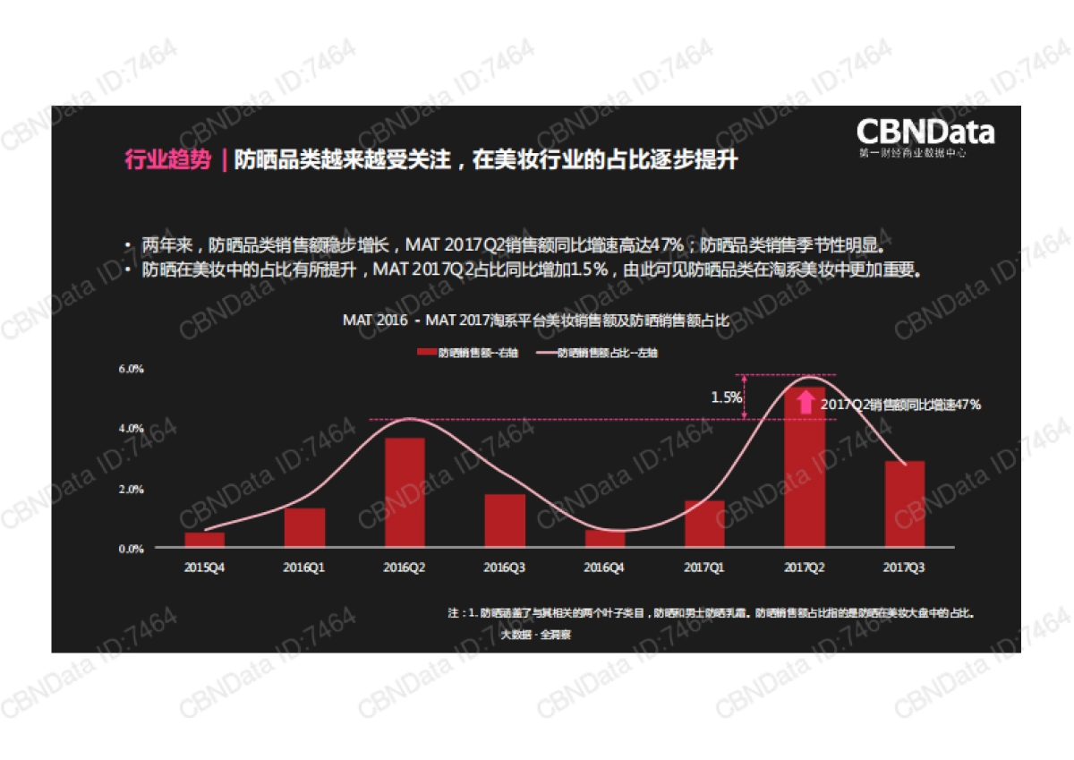 2017防晒品类趋势洞察-CBNData-15页_第2页