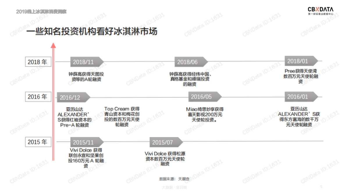 2019线上冰淇淋消费洞察-CBNData-31页_第5页