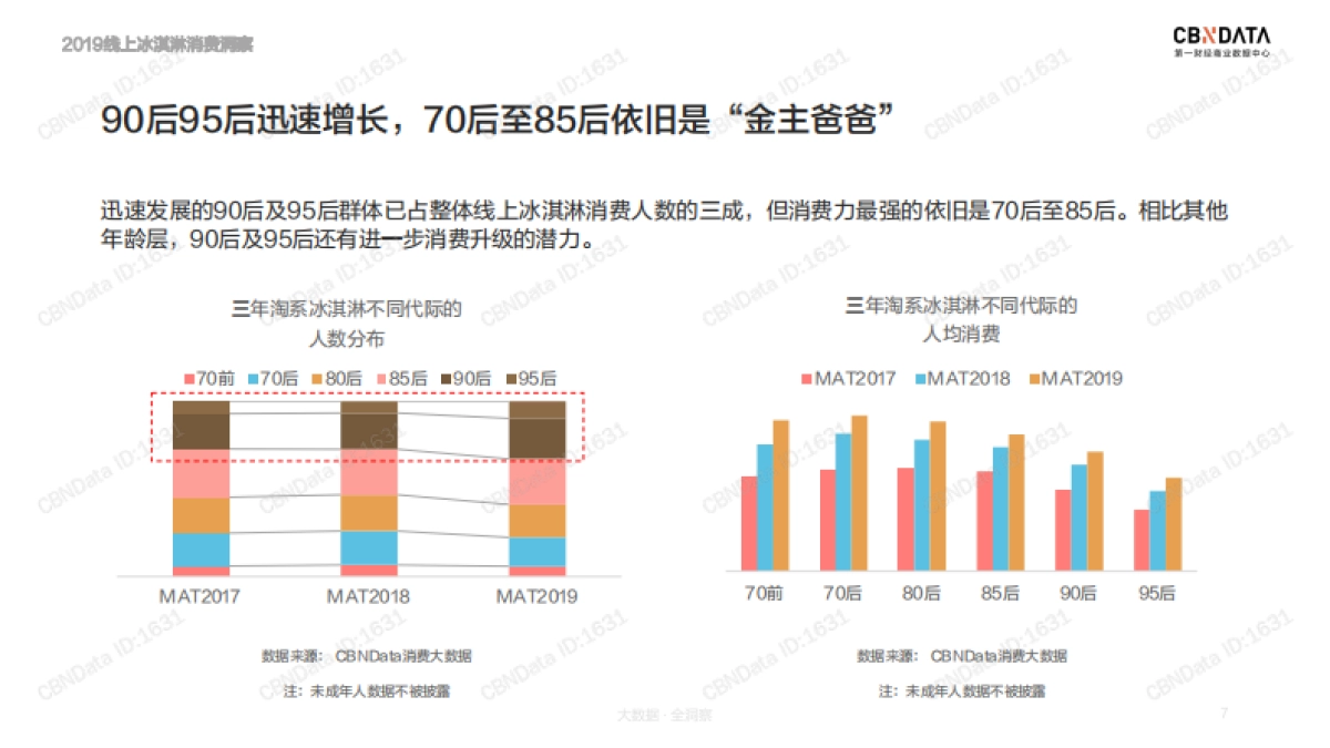 2019线上冰淇淋消费洞察-CBNData-31页_第7页