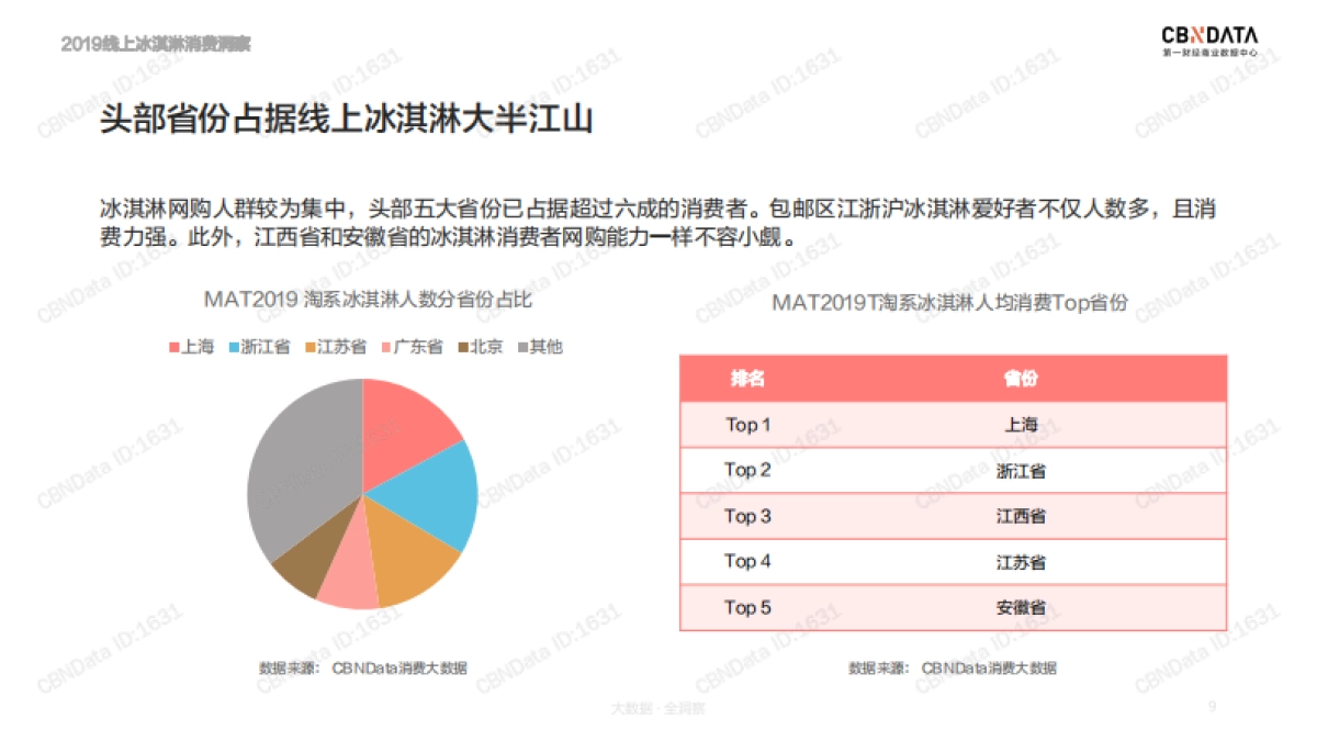 2019线上冰淇淋消费洞察-CBNData-31页_第9页