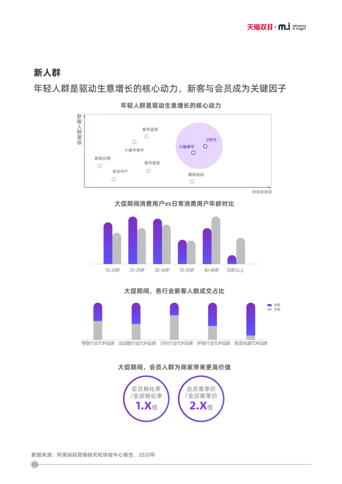 2020阿里妈妈-双11品牌消费者投资策略洞察_第10页