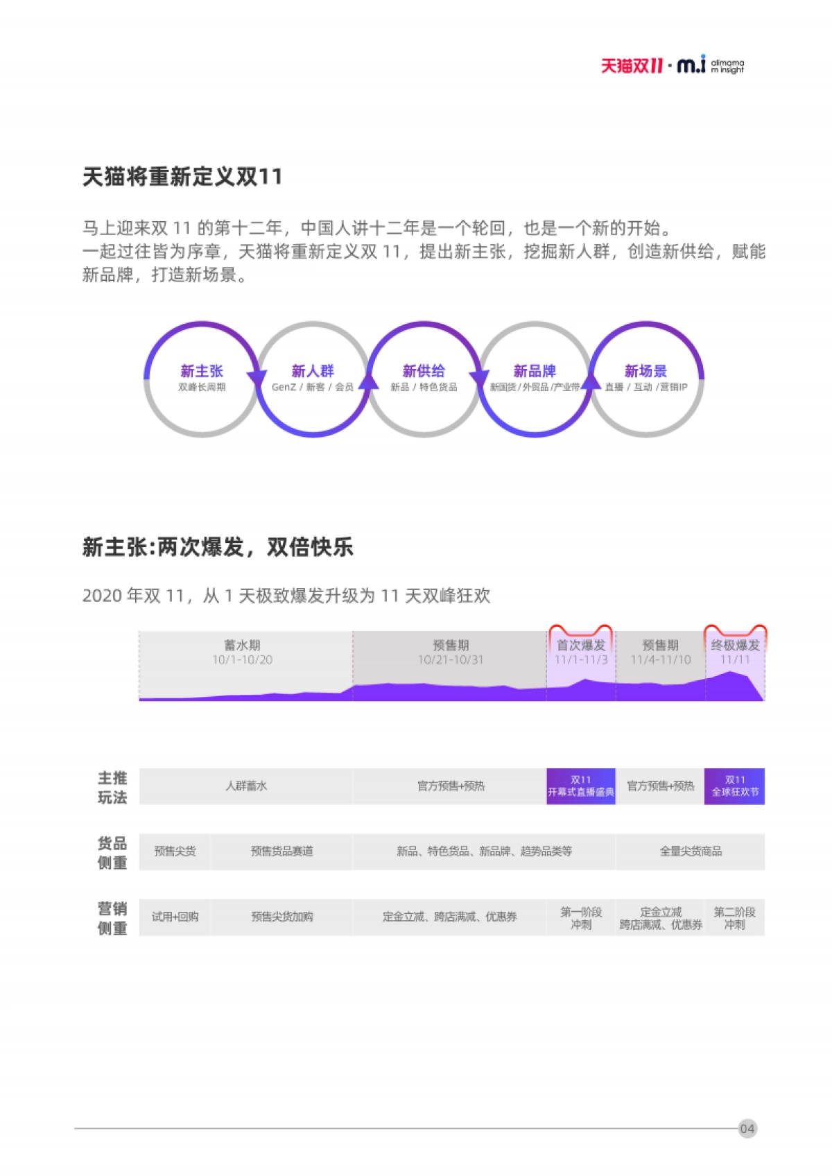 2020阿里妈妈-双11品牌消费者投资策略洞察_第9页
