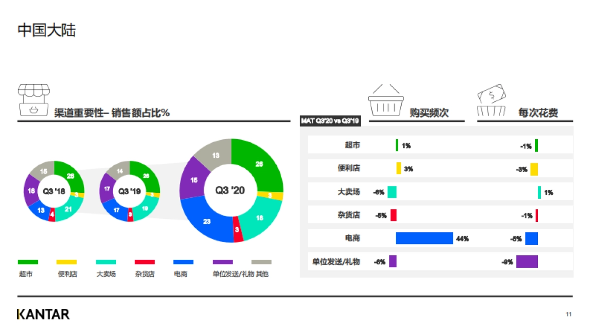 2020年三季度亚洲快速消费品市场洞察_第10页