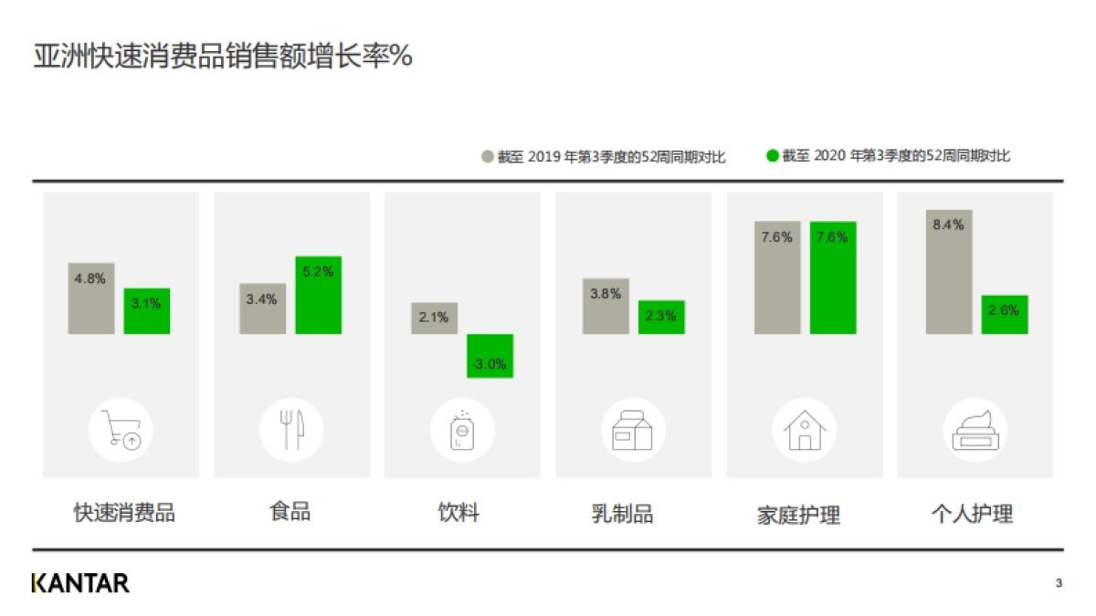2020年三季度亚洲快速消费品市场洞察_第2页
