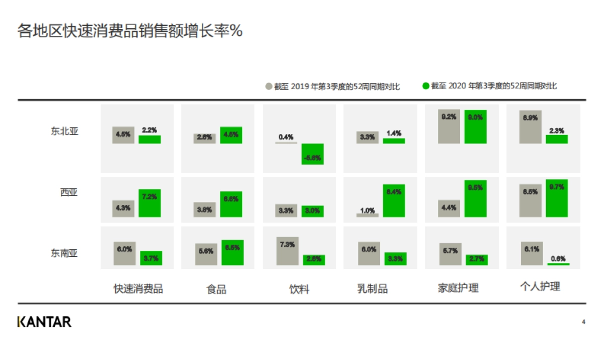2020年三季度亚洲快速消费品市场洞察_第3页