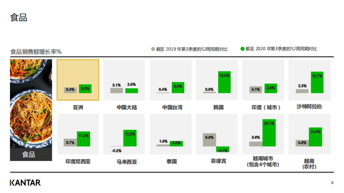 2020年三季度亚洲快速消费品市场洞察_第5页