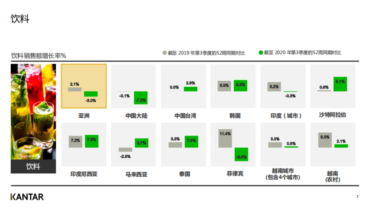2020年三季度亚洲快速消费品市场洞察_第6页