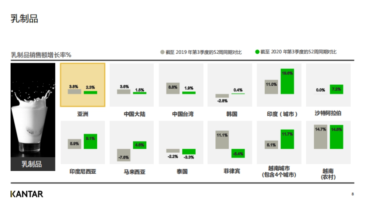 2020年三季度亚洲快速消费品市场洞察_第7页